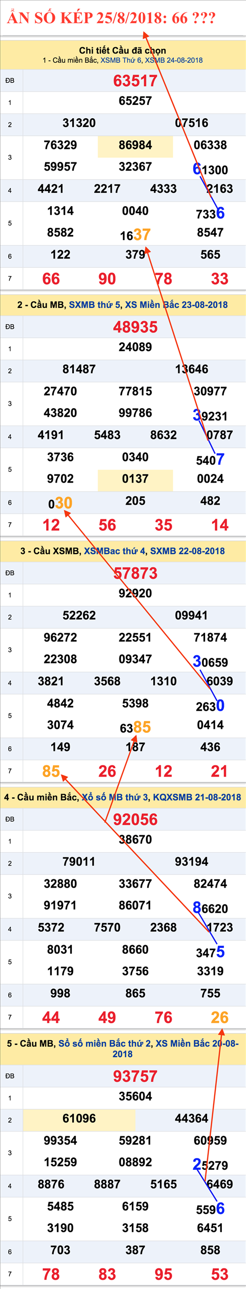 An so kep thu hai XSMB 25-8-2018